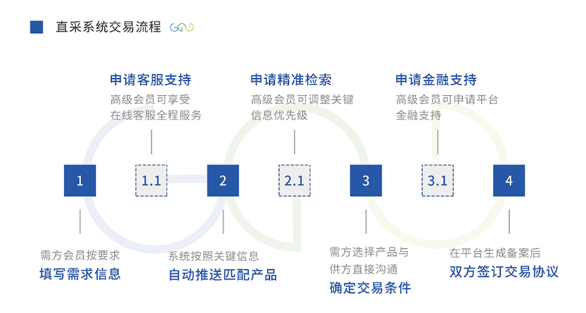 建材采购（集采）的难题需靠智慧建筑直采系统来突破