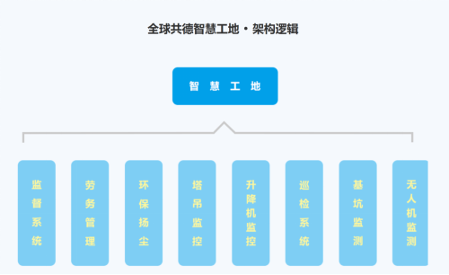 安装智慧工地整体解决方案，建筑工地工程实时进度“一手掌握”